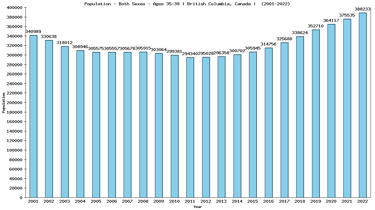 Graph showing Populalation - Male - Aged 35-39 - [2001-2022] | British Columbia, Canada